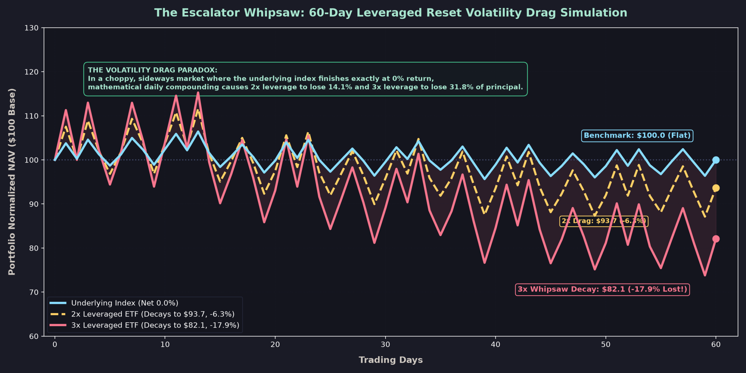 Leveraged ETF Volatility Drag Simulation Chart