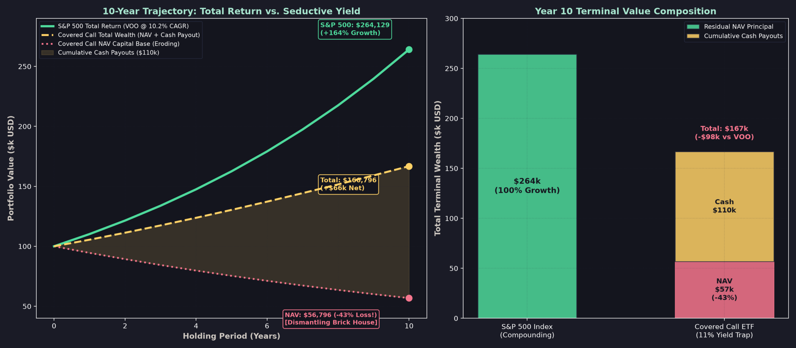 Covered Call NAV Erosion Simulation Chart