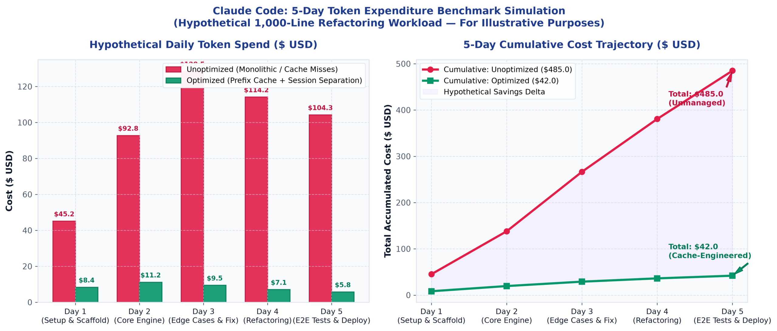 Claude Code 5-Day Token Expenditure Benchmark Simulation: Unmanaged Operations vs Context Engineering Optimization