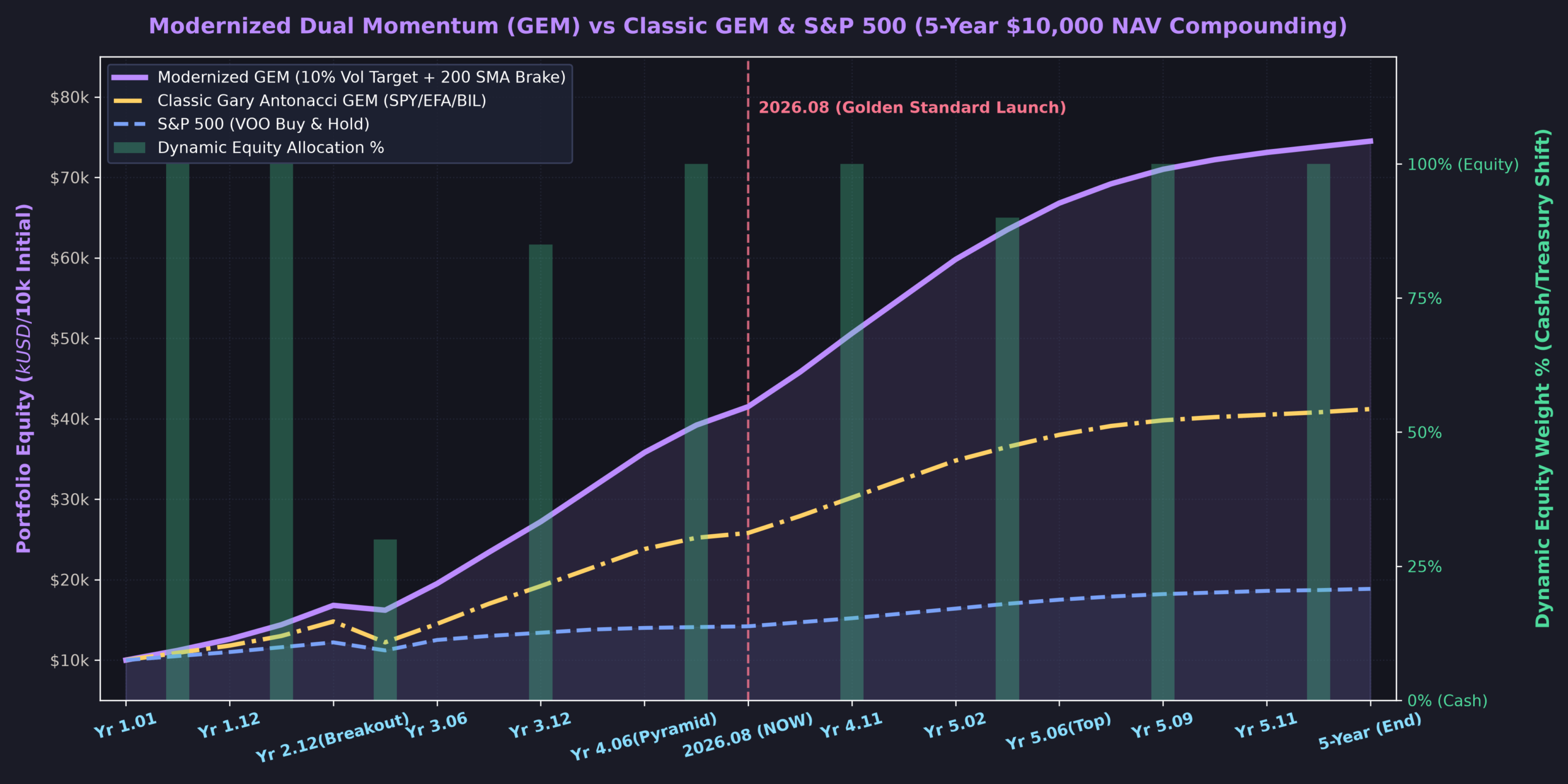 Modernized Dual Momentum Simulation Chart
