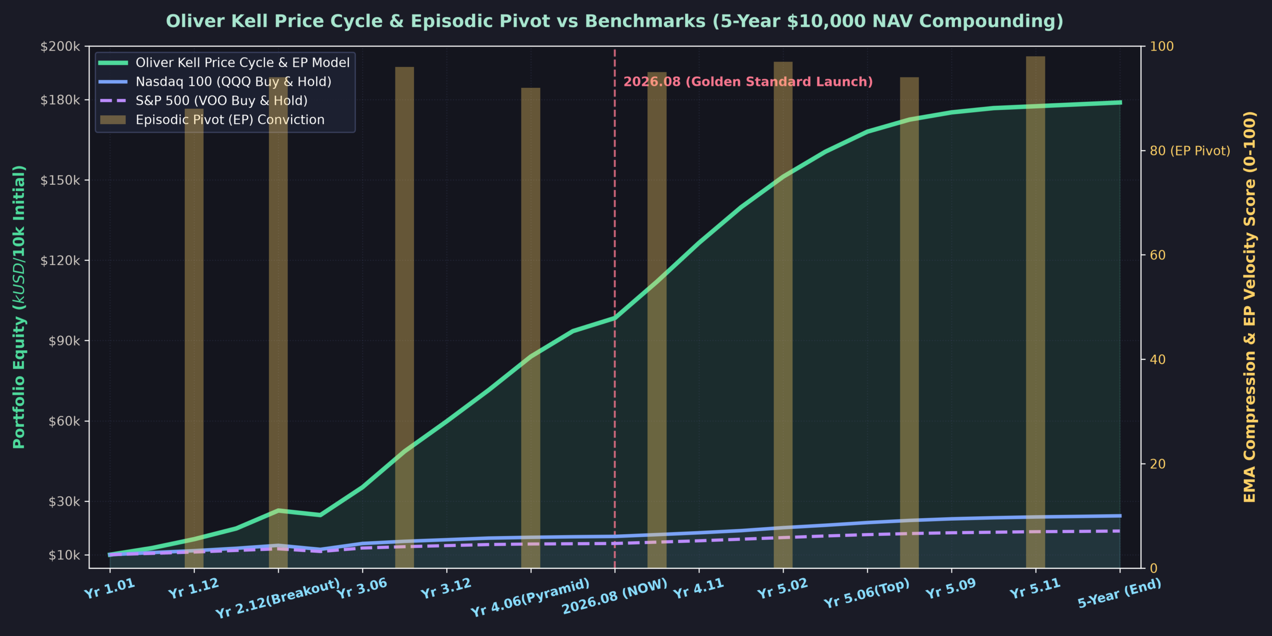 Oliver Kell Price Cycle Simulation Chart