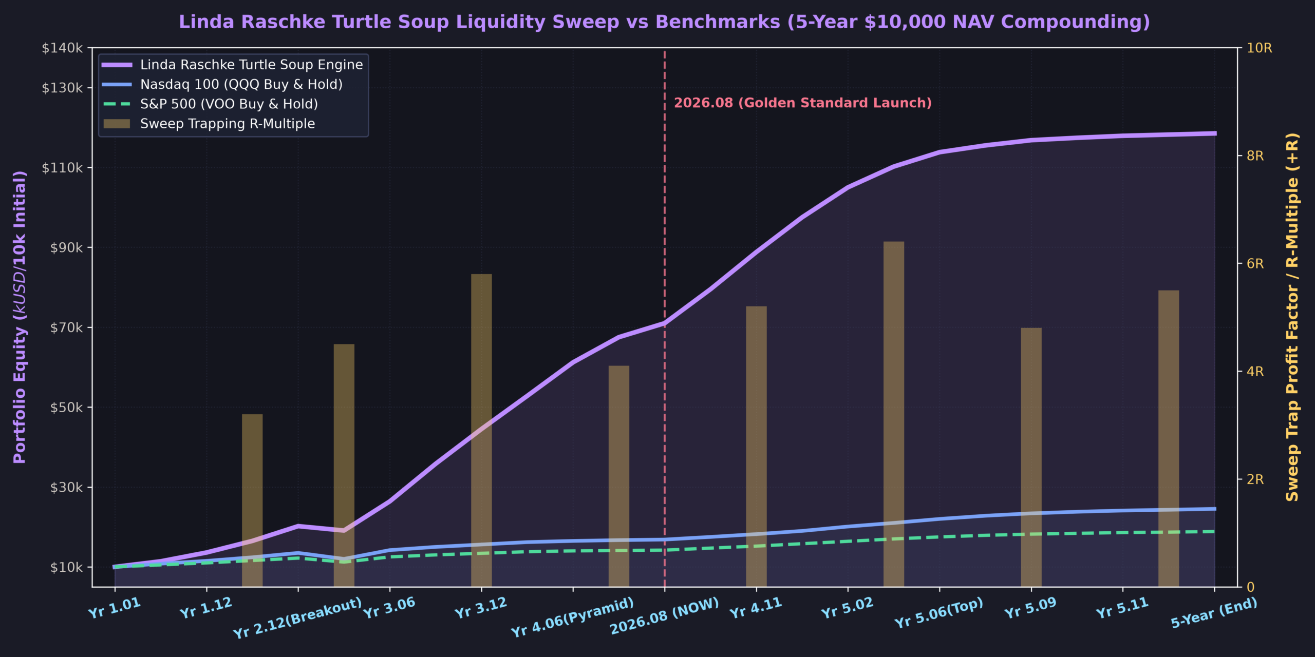 Linda Raschke Turtle Soup Simulation Chart