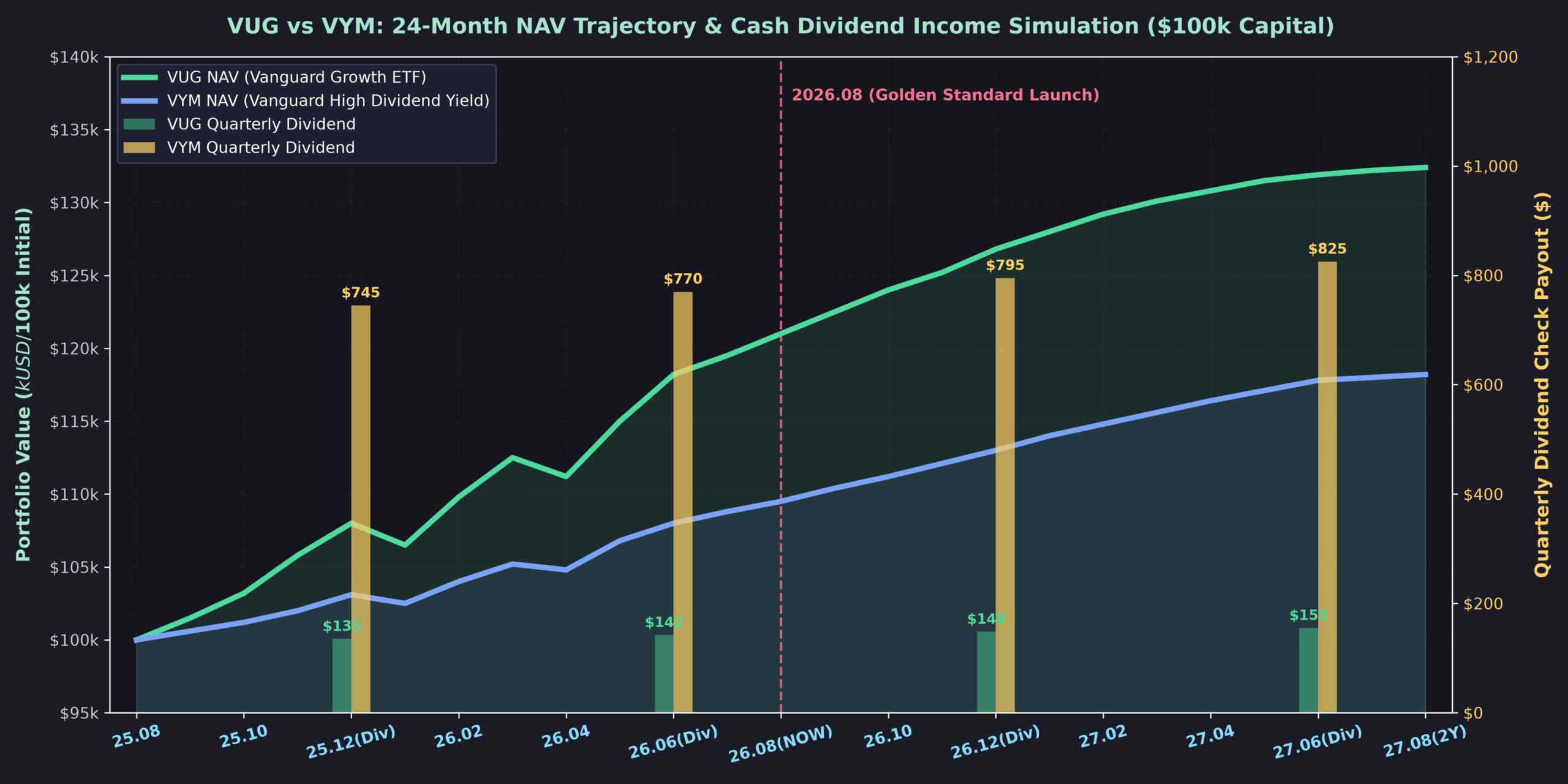 VUG vs VYM 24M Simulation Chart